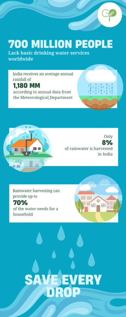 Save and Use Rainwater Infographic