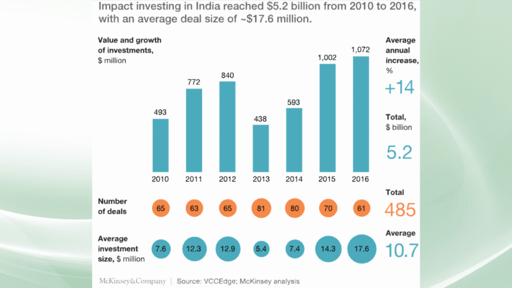 Impact Investment Stats