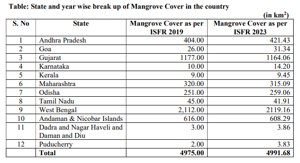 Mangrove Conservation