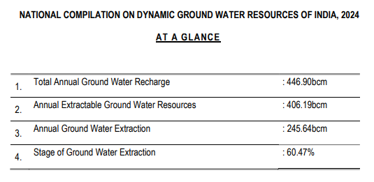 Groundwater Recharge in bcm