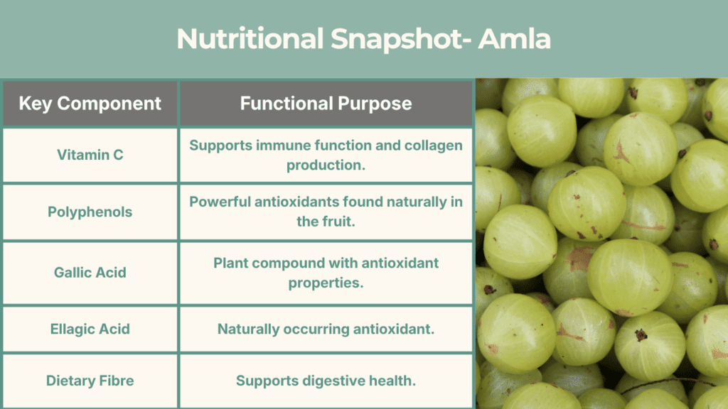 Amla NUtritional Value