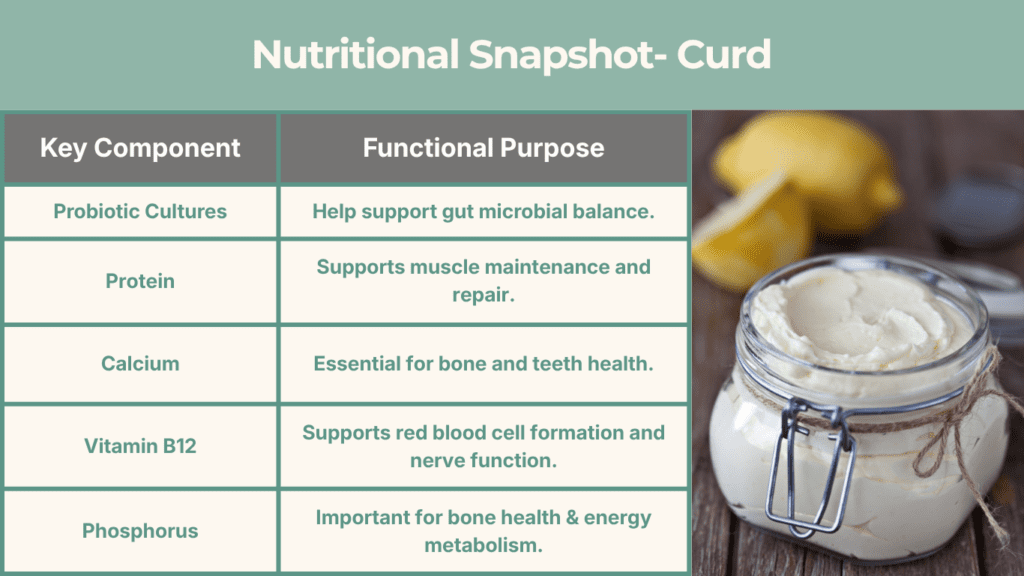 Curd Nutritional Value